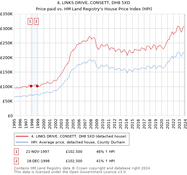4, LINKS DRIVE, CONSETT, DH8 5XD: Price paid vs HM Land Registry's House Price Index