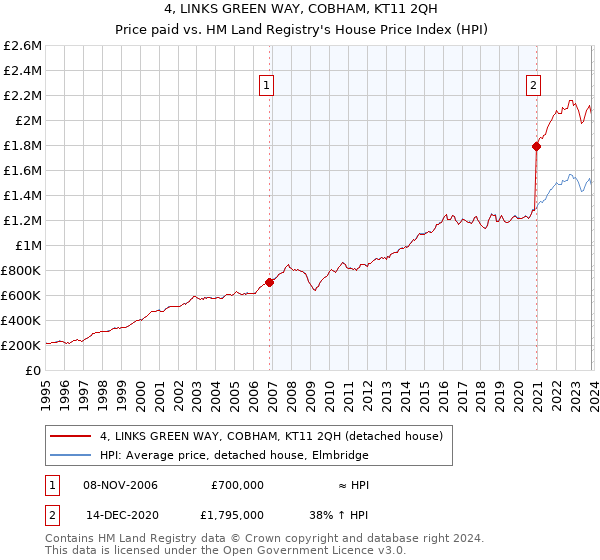 4, LINKS GREEN WAY, COBHAM, KT11 2QH: Price paid vs HM Land Registry's House Price Index