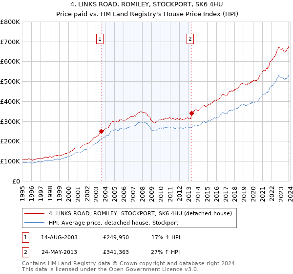 4, LINKS ROAD, ROMILEY, STOCKPORT, SK6 4HU: Price paid vs HM Land Registry's House Price Index