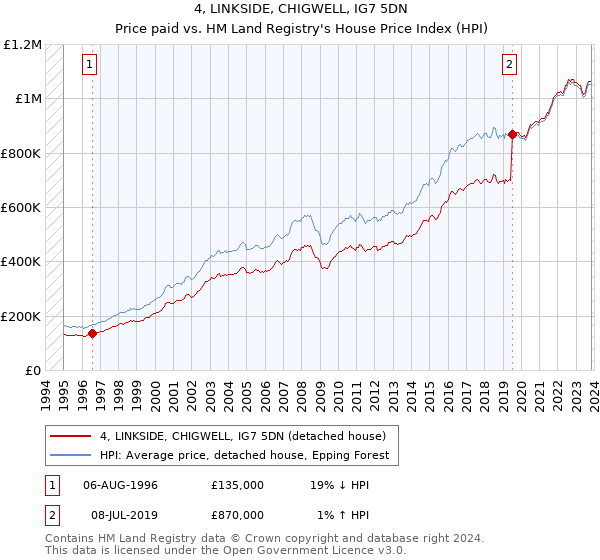 4, LINKSIDE, CHIGWELL, IG7 5DN: Price paid vs HM Land Registry's House Price Index