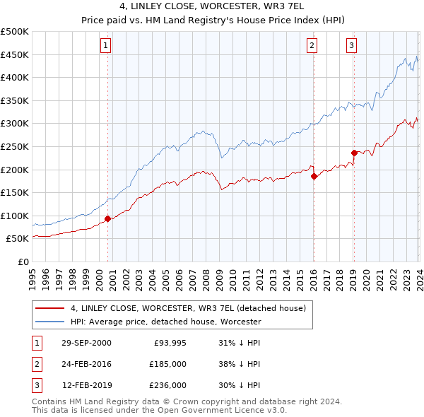 4, LINLEY CLOSE, WORCESTER, WR3 7EL: Price paid vs HM Land Registry's House Price Index