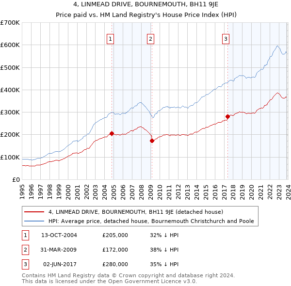 4, LINMEAD DRIVE, BOURNEMOUTH, BH11 9JE: Price paid vs HM Land Registry's House Price Index