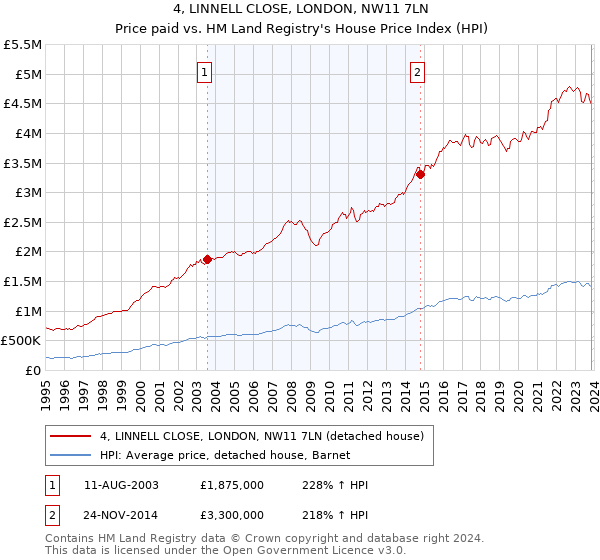 4, LINNELL CLOSE, LONDON, NW11 7LN: Price paid vs HM Land Registry's House Price Index