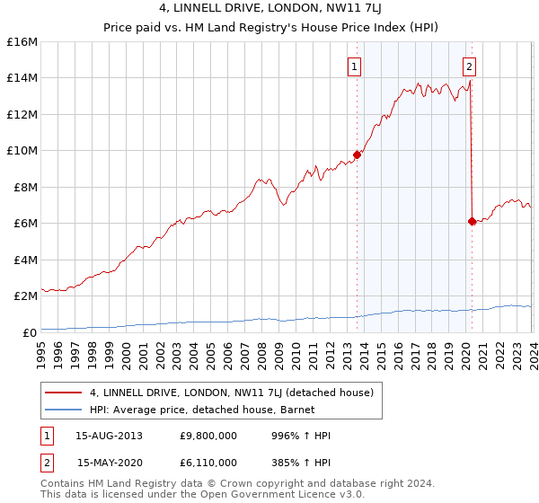 4, LINNELL DRIVE, LONDON, NW11 7LJ: Price paid vs HM Land Registry's House Price Index