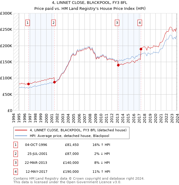 4, LINNET CLOSE, BLACKPOOL, FY3 8FL: Price paid vs HM Land Registry's House Price Index