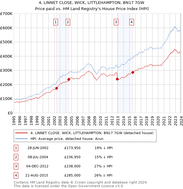 4, LINNET CLOSE, WICK, LITTLEHAMPTON, BN17 7GW: Price paid vs HM Land Registry's House Price Index