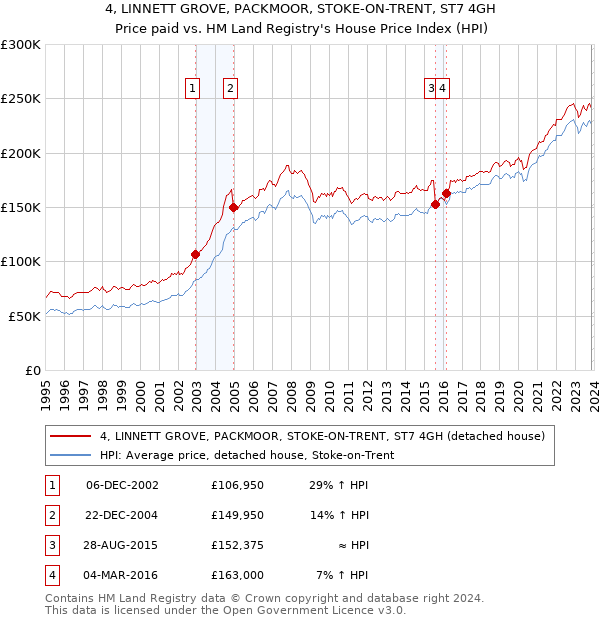 4, LINNETT GROVE, PACKMOOR, STOKE-ON-TRENT, ST7 4GH: Price paid vs HM Land Registry's House Price Index