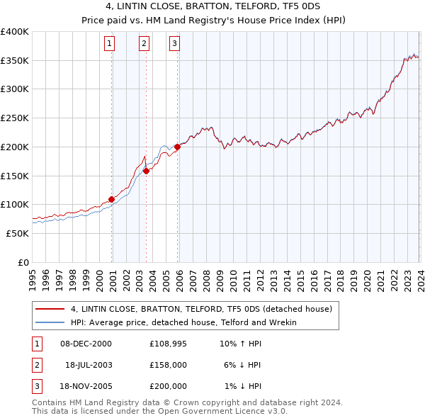 4, LINTIN CLOSE, BRATTON, TELFORD, TF5 0DS: Price paid vs HM Land Registry's House Price Index