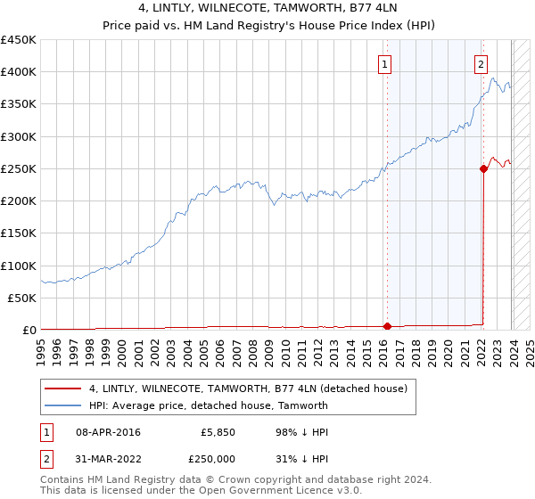 4, LINTLY, WILNECOTE, TAMWORTH, B77 4LN: Price paid vs HM Land Registry's House Price Index