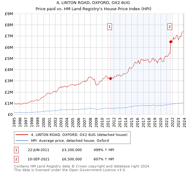 4, LINTON ROAD, OXFORD, OX2 6UG: Price paid vs HM Land Registry's House Price Index