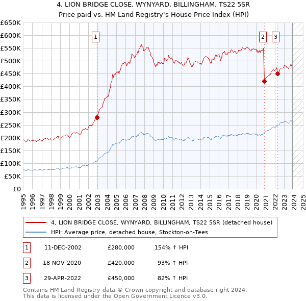 4, LION BRIDGE CLOSE, WYNYARD, BILLINGHAM, TS22 5SR: Price paid vs HM Land Registry's House Price Index