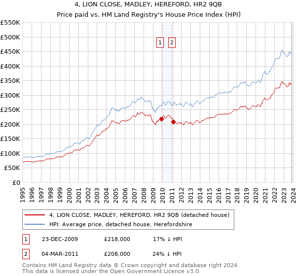 4, LION CLOSE, MADLEY, HEREFORD, HR2 9QB: Price paid vs HM Land Registry's House Price Index