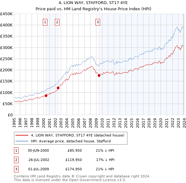 4, LION WAY, STAFFORD, ST17 4YE: Price paid vs HM Land Registry's House Price Index