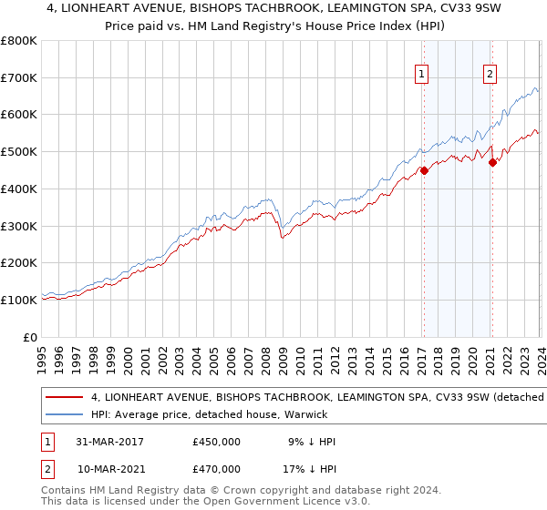 4, LIONHEART AVENUE, BISHOPS TACHBROOK, LEAMINGTON SPA, CV33 9SW: Price paid vs HM Land Registry's House Price Index