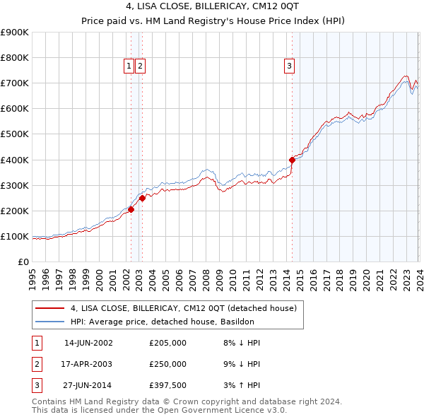 4, LISA CLOSE, BILLERICAY, CM12 0QT: Price paid vs HM Land Registry's House Price Index