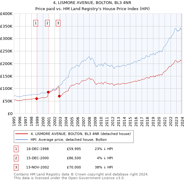 4, LISMORE AVENUE, BOLTON, BL3 4NR: Price paid vs HM Land Registry's House Price Index