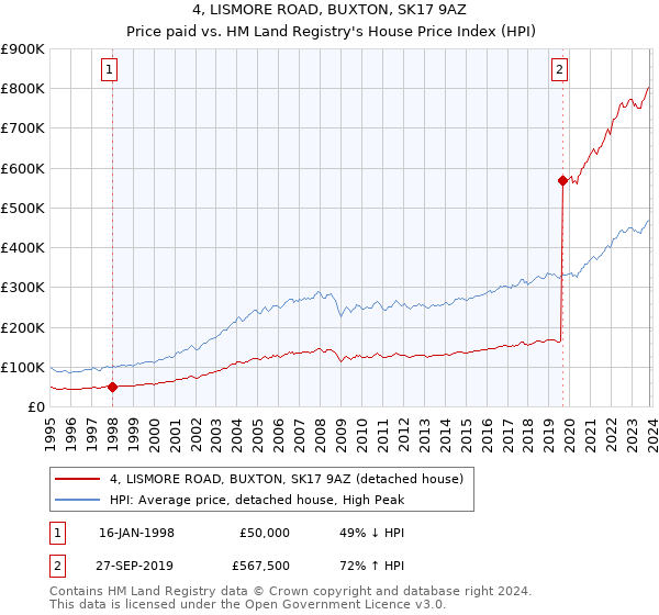 4, LISMORE ROAD, BUXTON, SK17 9AZ: Price paid vs HM Land Registry's House Price Index