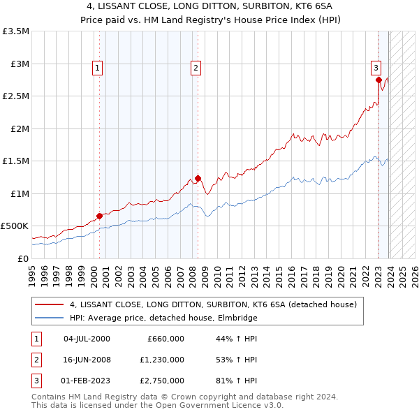 4, LISSANT CLOSE, LONG DITTON, SURBITON, KT6 6SA: Price paid vs HM Land Registry's House Price Index