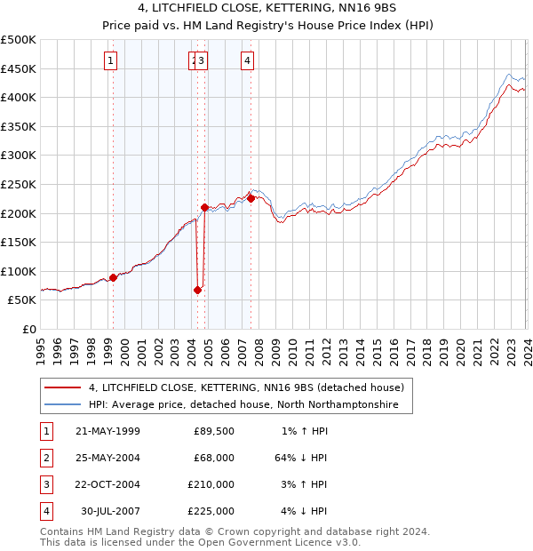 4, LITCHFIELD CLOSE, KETTERING, NN16 9BS: Price paid vs HM Land Registry's House Price Index