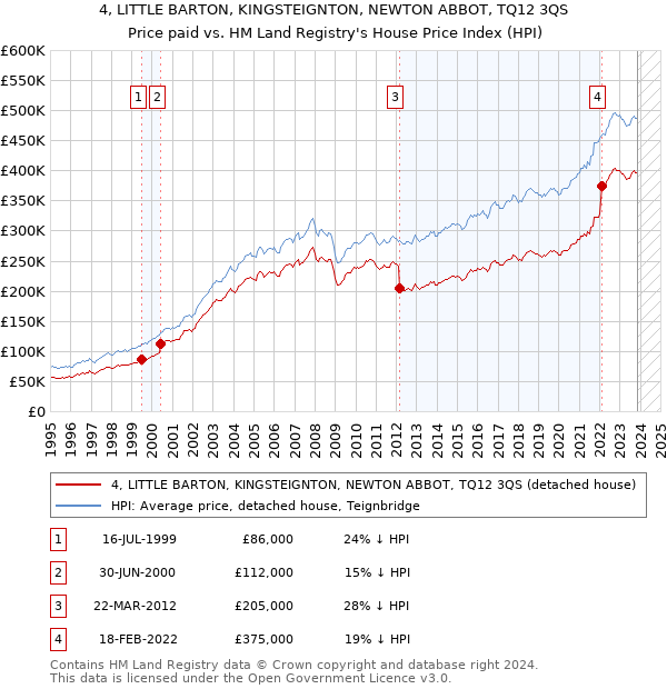 4, LITTLE BARTON, KINGSTEIGNTON, NEWTON ABBOT, TQ12 3QS: Price paid vs HM Land Registry's House Price Index