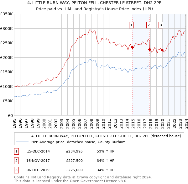 4, LITTLE BURN WAY, PELTON FELL, CHESTER LE STREET, DH2 2PF: Price paid vs HM Land Registry's House Price Index