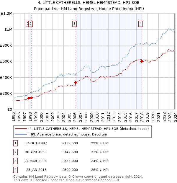 4, LITTLE CATHERELLS, HEMEL HEMPSTEAD, HP1 3QB: Price paid vs HM Land Registry's House Price Index