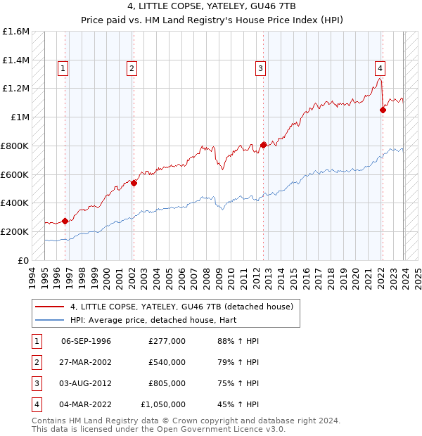 4, LITTLE COPSE, YATELEY, GU46 7TB: Price paid vs HM Land Registry's House Price Index