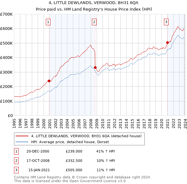 4, LITTLE DEWLANDS, VERWOOD, BH31 6QA: Price paid vs HM Land Registry's House Price Index