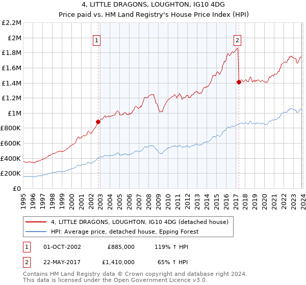 4, LITTLE DRAGONS, LOUGHTON, IG10 4DG: Price paid vs HM Land Registry's House Price Index