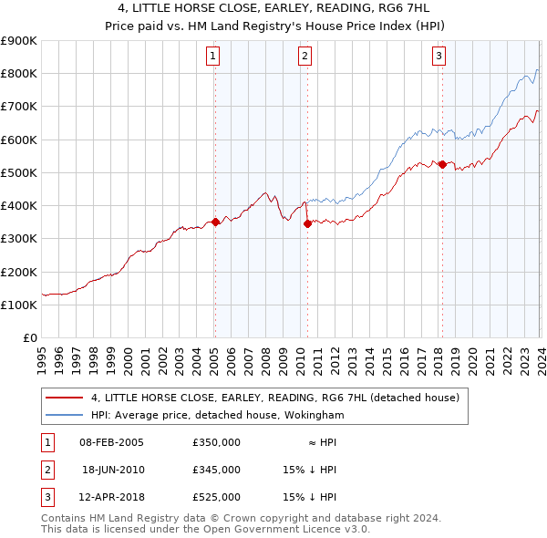 4, LITTLE HORSE CLOSE, EARLEY, READING, RG6 7HL: Price paid vs HM Land Registry's House Price Index