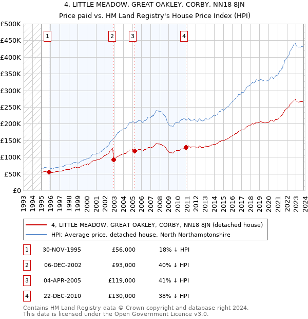 4, LITTLE MEADOW, GREAT OAKLEY, CORBY, NN18 8JN: Price paid vs HM Land Registry's House Price Index