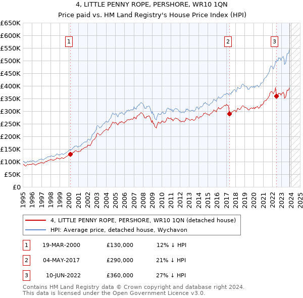 4, LITTLE PENNY ROPE, PERSHORE, WR10 1QN: Price paid vs HM Land Registry's House Price Index