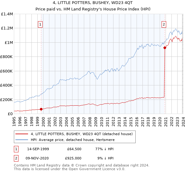 4, LITTLE POTTERS, BUSHEY, WD23 4QT: Price paid vs HM Land Registry's House Price Index