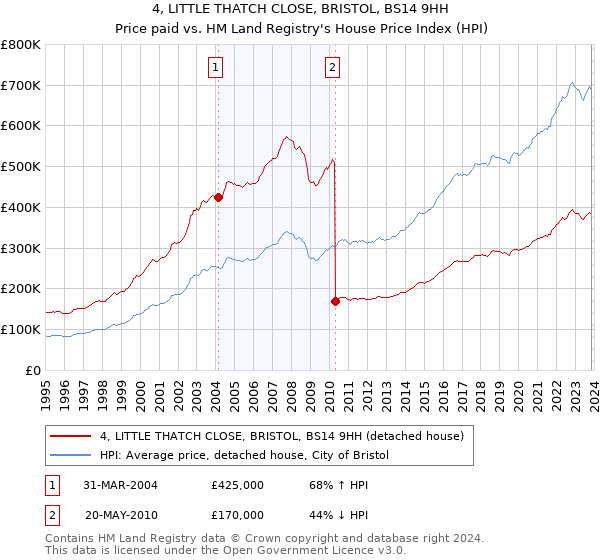 4, LITTLE THATCH CLOSE, BRISTOL, BS14 9HH: Price paid vs HM Land Registry's House Price Index