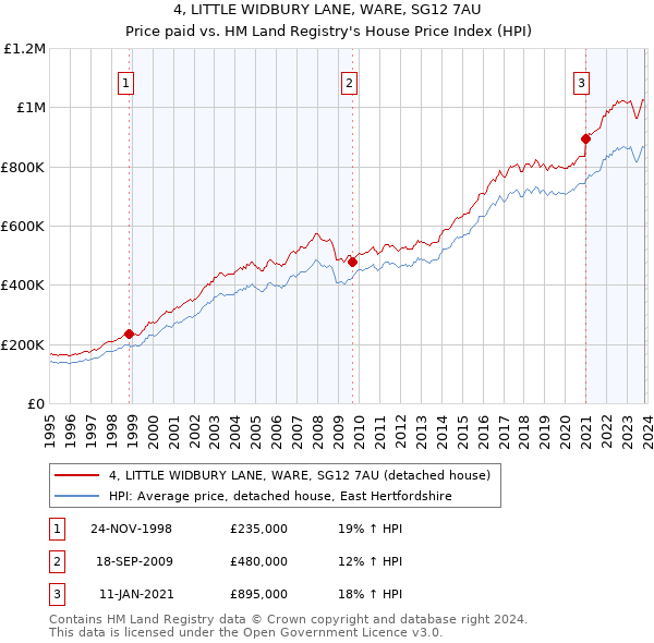 4, LITTLE WIDBURY LANE, WARE, SG12 7AU: Price paid vs HM Land Registry's House Price Index