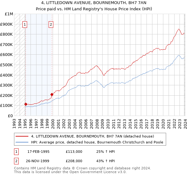 4, LITTLEDOWN AVENUE, BOURNEMOUTH, BH7 7AN: Price paid vs HM Land Registry's House Price Index