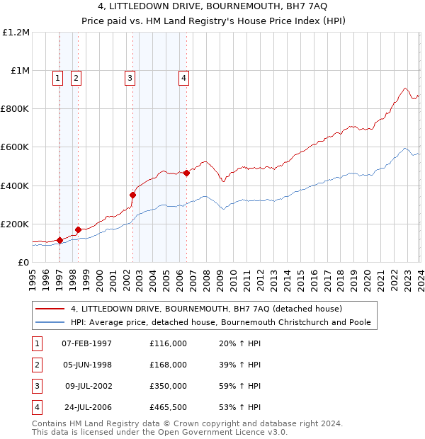 4, LITTLEDOWN DRIVE, BOURNEMOUTH, BH7 7AQ: Price paid vs HM Land Registry's House Price Index