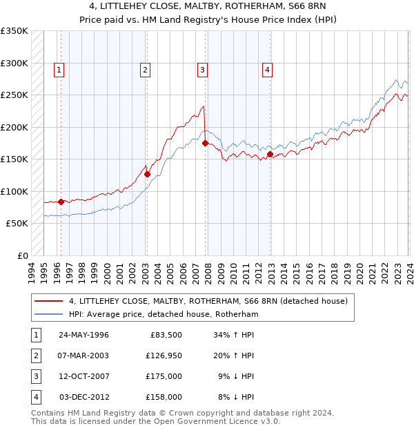 4, LITTLEHEY CLOSE, MALTBY, ROTHERHAM, S66 8RN: Price paid vs HM Land Registry's House Price Index