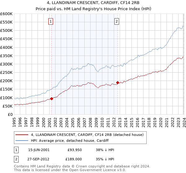 4, LLANDINAM CRESCENT, CARDIFF, CF14 2RB: Price paid vs HM Land Registry's House Price Index