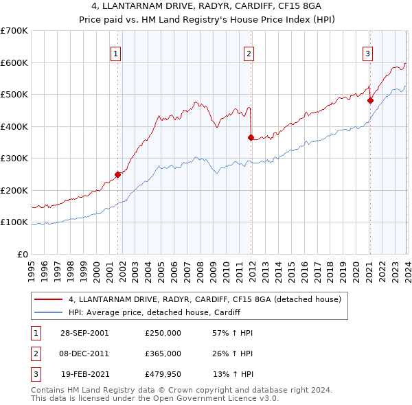 4, LLANTARNAM DRIVE, RADYR, CARDIFF, CF15 8GA: Price paid vs HM Land Registry's House Price Index