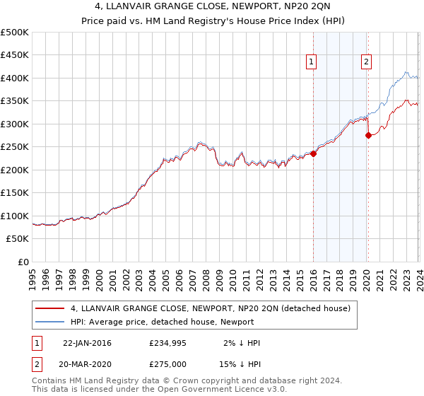 4, LLANVAIR GRANGE CLOSE, NEWPORT, NP20 2QN: Price paid vs HM Land Registry's House Price Index