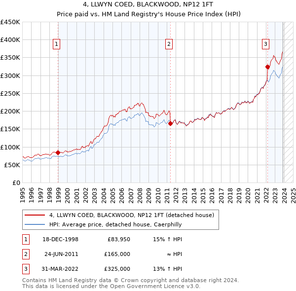 4, LLWYN COED, BLACKWOOD, NP12 1FT: Price paid vs HM Land Registry's House Price Index