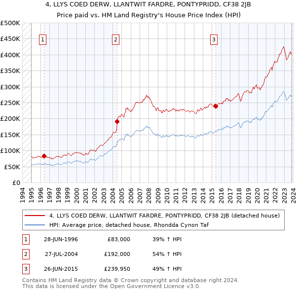 4, LLYS COED DERW, LLANTWIT FARDRE, PONTYPRIDD, CF38 2JB: Price paid vs HM Land Registry's House Price Index