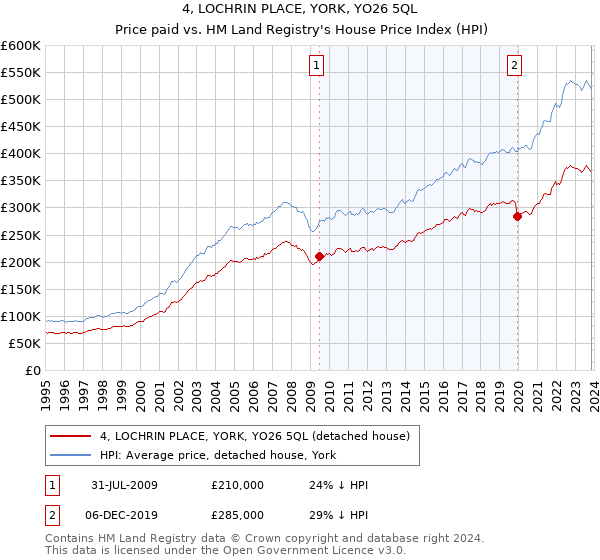 4, LOCHRIN PLACE, YORK, YO26 5QL: Price paid vs HM Land Registry's House Price Index
