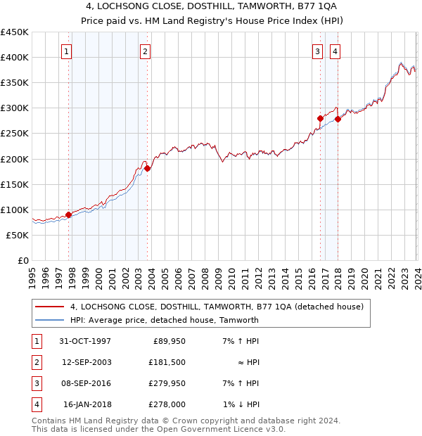 4, LOCHSONG CLOSE, DOSTHILL, TAMWORTH, B77 1QA: Price paid vs HM Land Registry's House Price Index