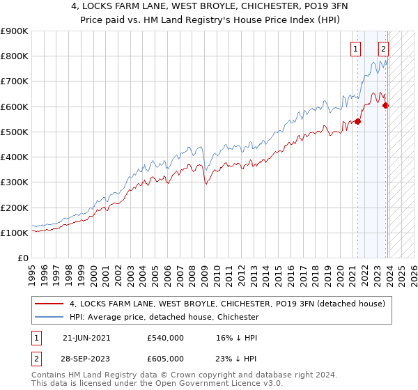 4, LOCKS FARM LANE, WEST BROYLE, CHICHESTER, PO19 3FN: Price paid vs HM Land Registry's House Price Index
