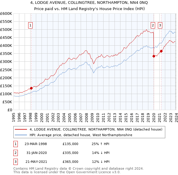 4, LODGE AVENUE, COLLINGTREE, NORTHAMPTON, NN4 0NQ: Price paid vs HM Land Registry's House Price Index