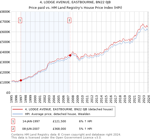 4, LODGE AVENUE, EASTBOURNE, BN22 0JB: Price paid vs HM Land Registry's House Price Index