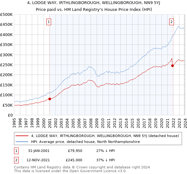 4, LODGE WAY, IRTHLINGBOROUGH, WELLINGBOROUGH, NN9 5YJ: Price paid vs HM Land Registry's House Price Index