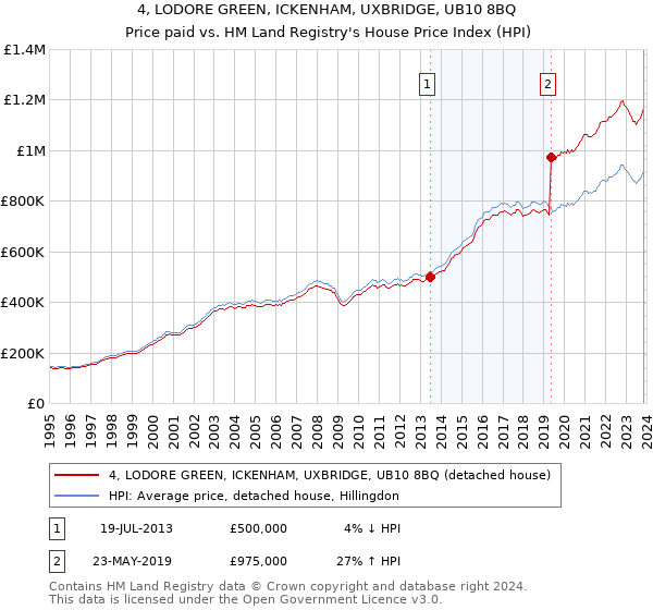 4, LODORE GREEN, ICKENHAM, UXBRIDGE, UB10 8BQ: Price paid vs HM Land Registry's House Price Index
